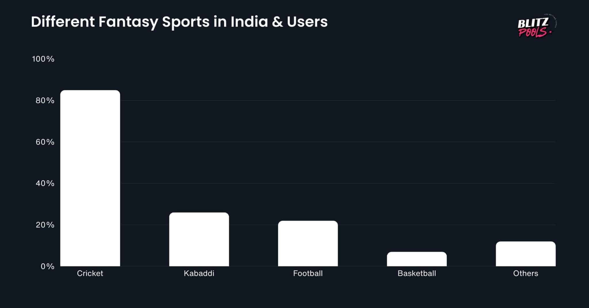Different Fantasy Sports in India & Users Different Fantasy Sports in India & Users