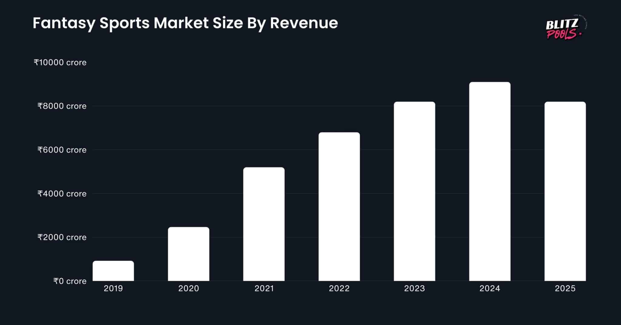 Fantasy Sports Market Size By Revenue Fantasy Sports Market Size By Revenue